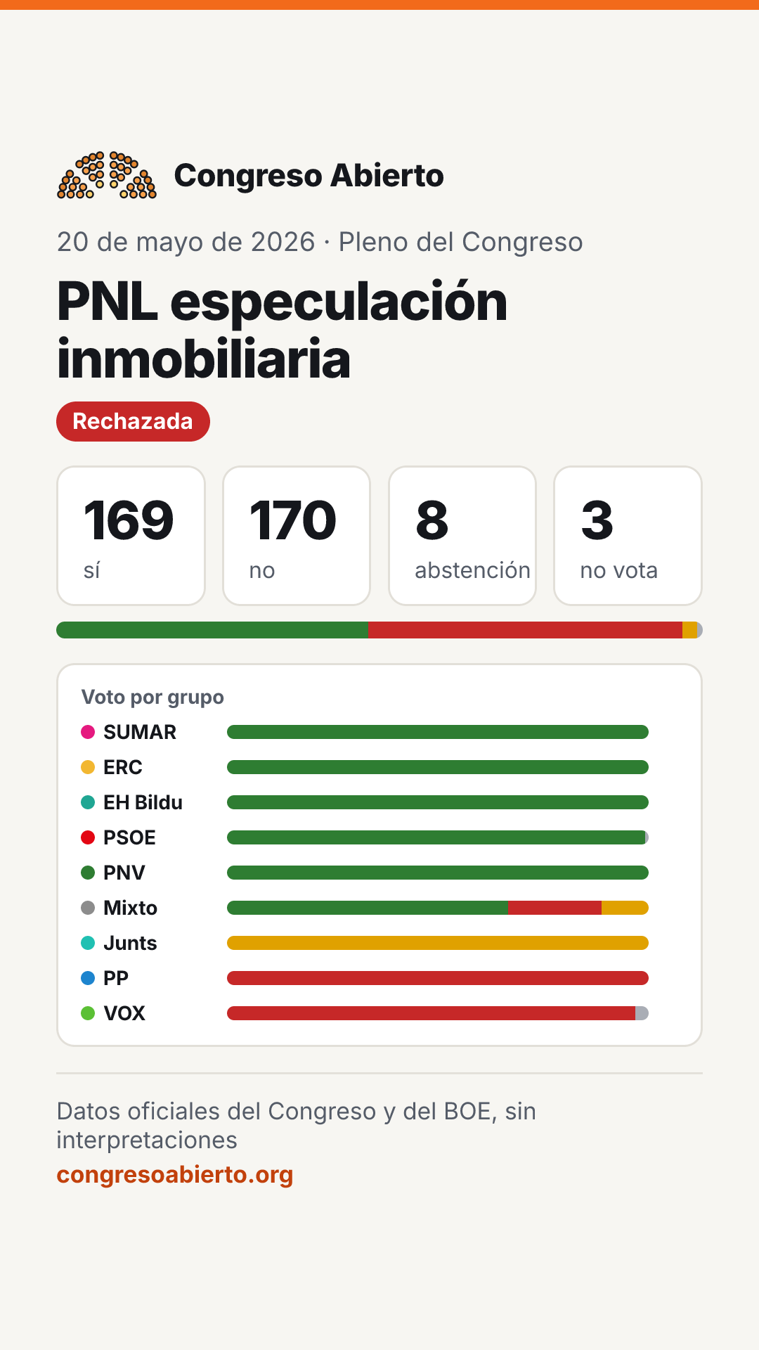 Tarjeta de la votación PNL especulación inmobiliaria del 20 de mayo de 2026: Rechazada