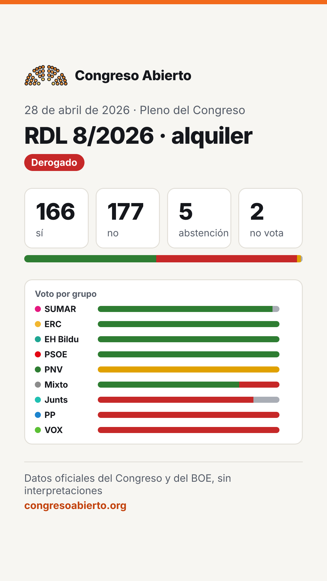 Tarjeta de la votación RDL 8/2026 · alquiler del 28 de abril de 2026: Derogado